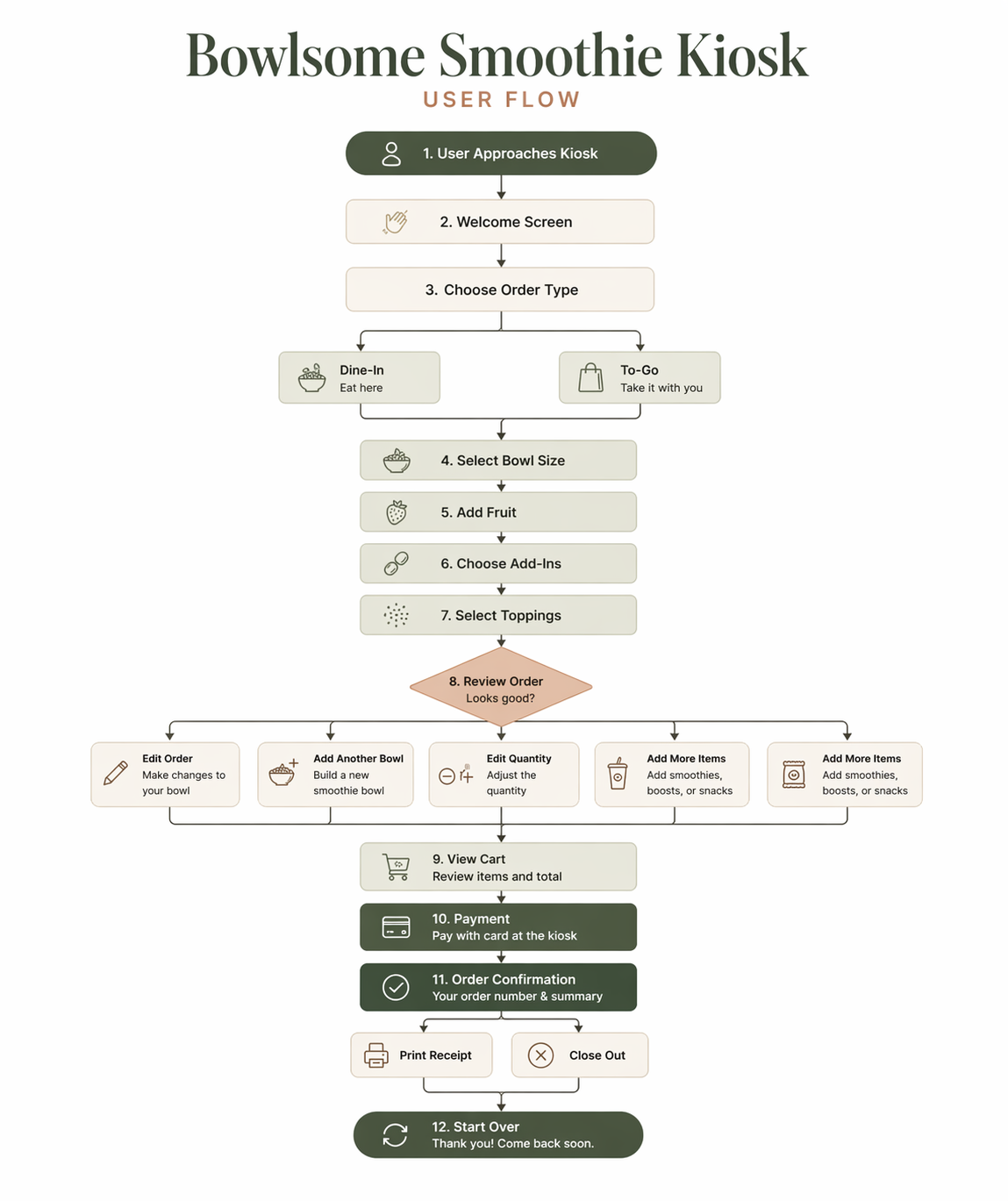 User Flow DIagram